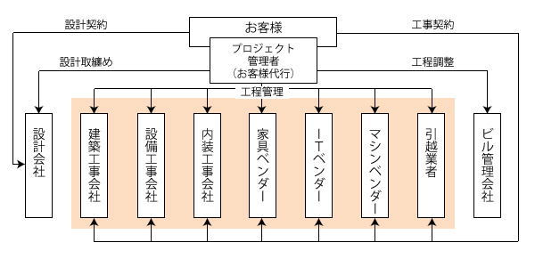 プロジェクトマネジメントメリット