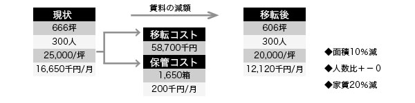 移転コストシュミレーション